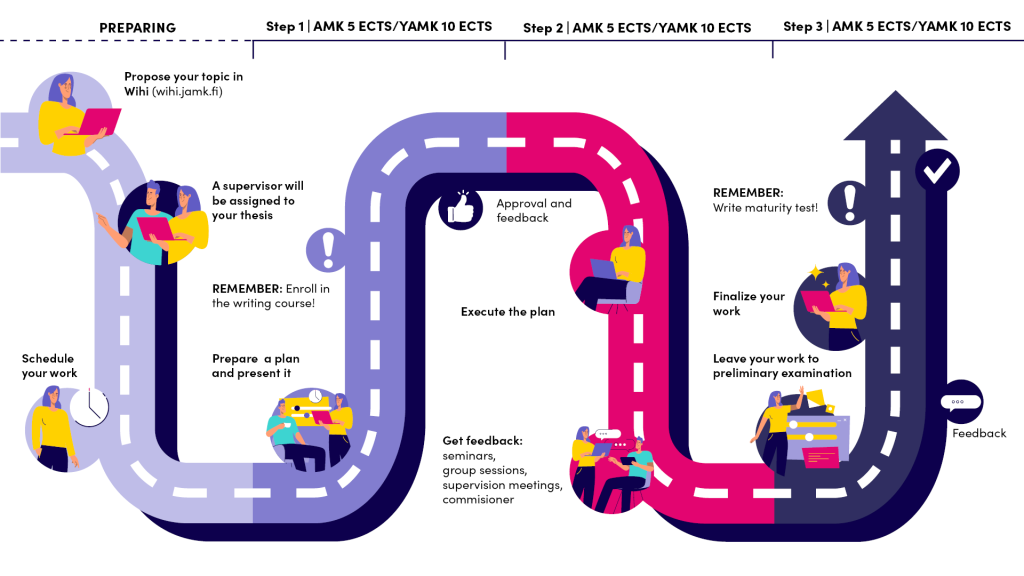 The overview of a thesis process