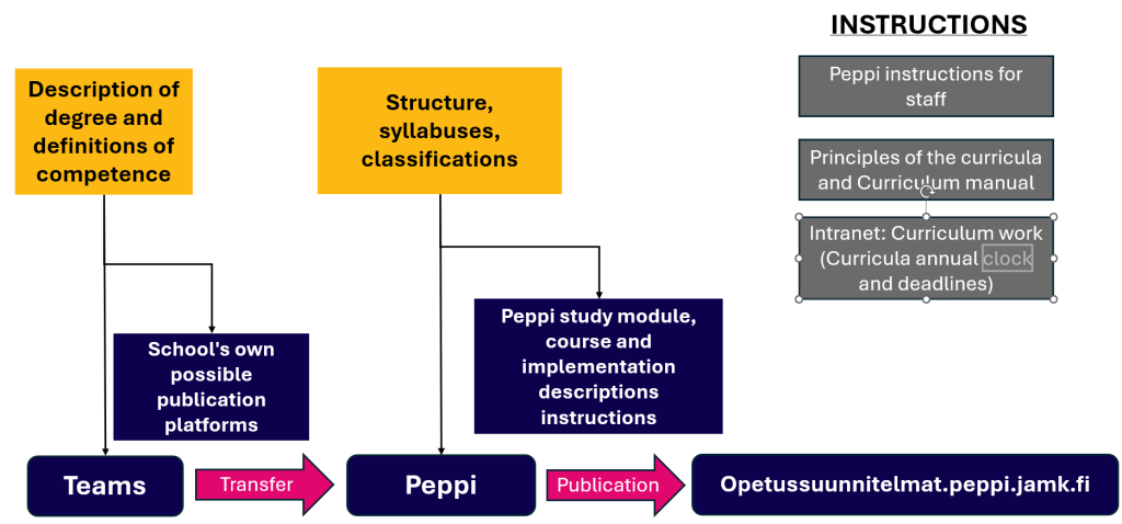 Tools and instructions for producing a curriculum