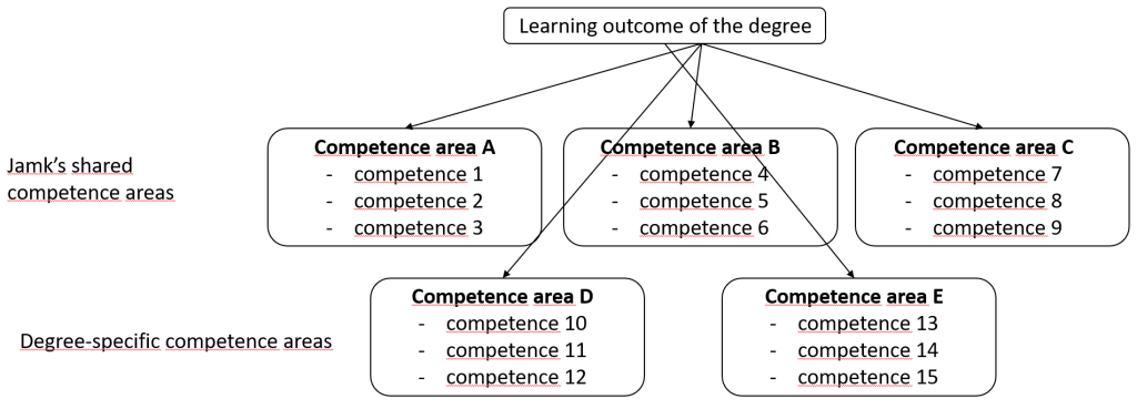 Structure of degree competences