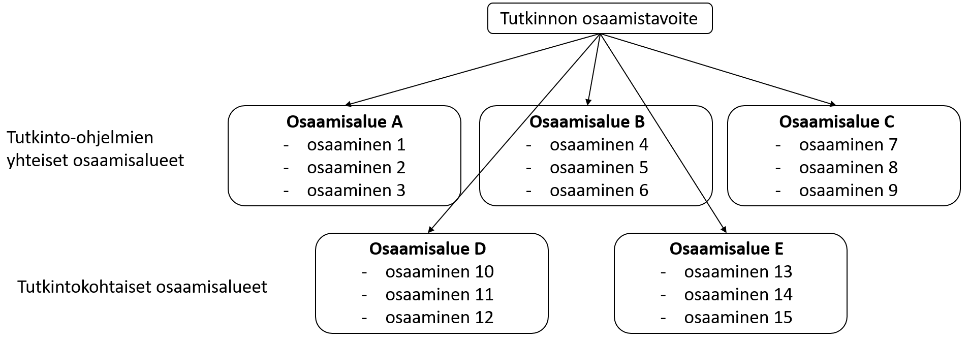 Tutkinnon osaamisen rakentuminen