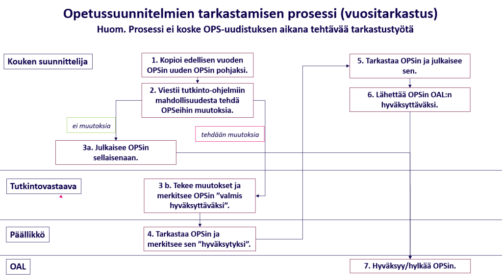 Opetussuunnitelmien tarkastamisen prosessi