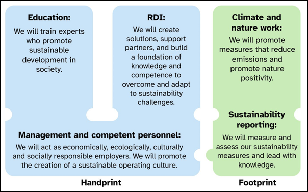 The figure illustrates the key areas through which universities of applied sciences can increase their positive impact (handprint) in education, research, development and innovation (RDI), leadership, and competent personnel, as well as the measures taken to reduce their environmental footprint through climate and biodiversity actions and sustainability reporting.