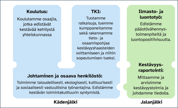 Kuviossa on kuvattu ammattikorkeakoulujen kädenjäljen kasvattamisen osa-alueet koulutuksessa, TKIssä, johtamisessa ja osaavassa henkilöstössä sekä jalanjäljen pienentämisen teot ilmasto- ja luontotyössä sekä kestävyysraportoinnissa.