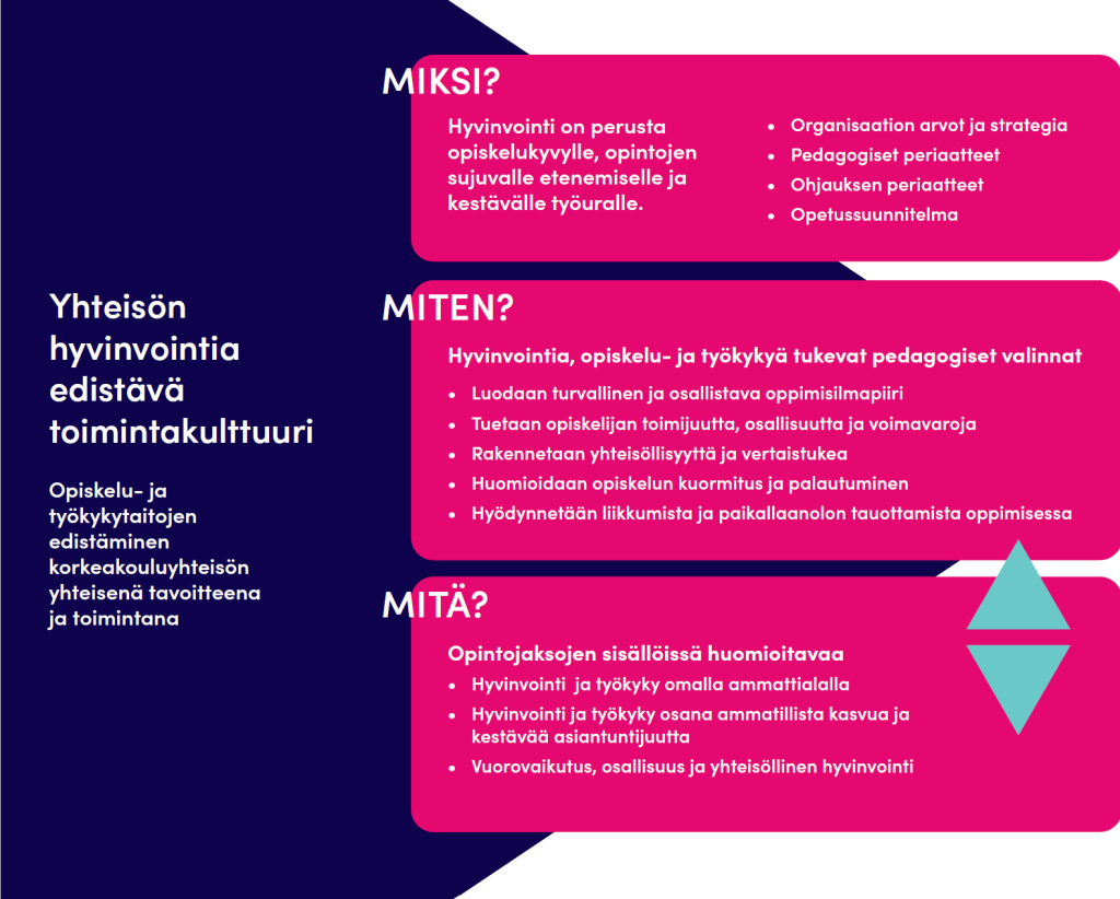Opiskelu- ja työkykytaitojen edistäminen korkeakouluyhteisön yhteisenä tavoitteena ja toimintana. Miksi-laatikossa: Hyvinvointi on perusta opiskelukyvylle, opintojen sujuvalle etenemiselle ja kestävälle työuralle. Miten-laatikko: Hyvinvointia, opiskelua ja työkykyä tukevat pedagogiset valinnat. Mitä-laatikko: Opintojaksojen sisällöissä huomioitavia asioita.