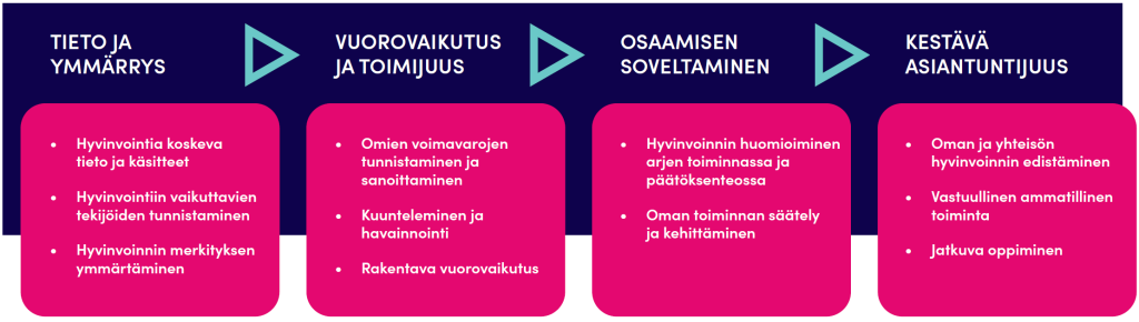 Kuvio havainnollistaa hyvinvointi- ja työkykyosaamisen rakentumista Jamkissa wellbeing literacy -viitekehyksen pohjalta (Oades ym. 2021). Kuviossa hyvinvoinnin käsitteellä viitataan myös opiskelu- ja työkykyyn liittyviin näkökulmiin.