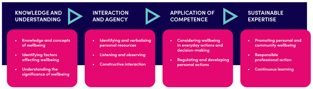 The figure illustrates the building of wellbeing and work ability competence at Jamk, based on the wellbeing literacy framework (Oades et al. 2021). In the figure, the concept of wellbeing also refers to aspects related to study and work ability.
