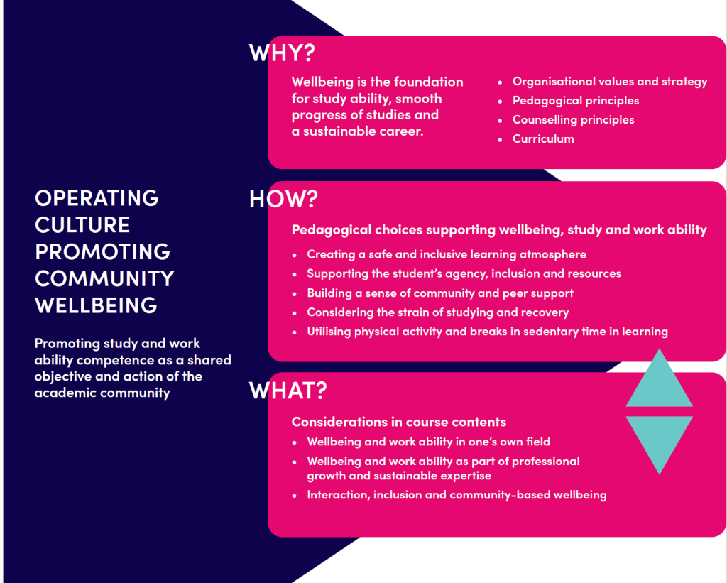 Promoting study skills and work ability across the higher education community as a shared goal and practice. Why: Well-being is the foundation for study ability, smooth progress in studies, and a sustainable working career. How: Pedagogical choices that support well-being, learning, and work ability. What: Key considerations to be incorporated into course content.