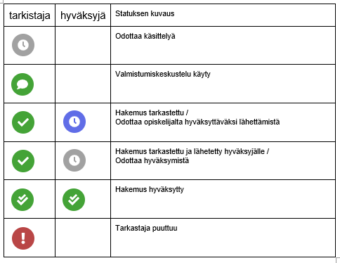 Kuva Valo-valmistumispalvelun käyttämistä statuksista sekä statuksen kuvaukset