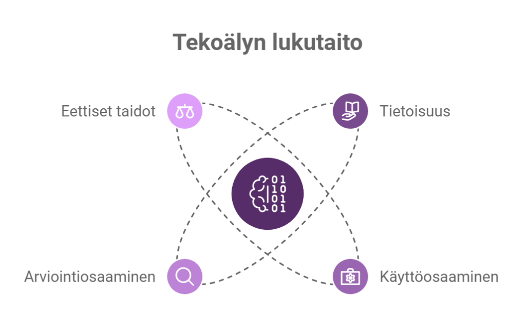 Kuva tekoälyn lukutaidon osa-alueista